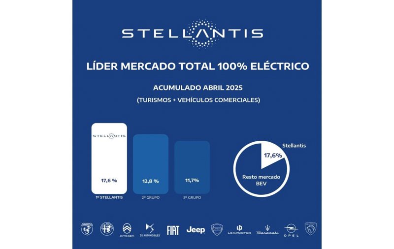 Stellantis lidera ventas eléctricas en abril en España