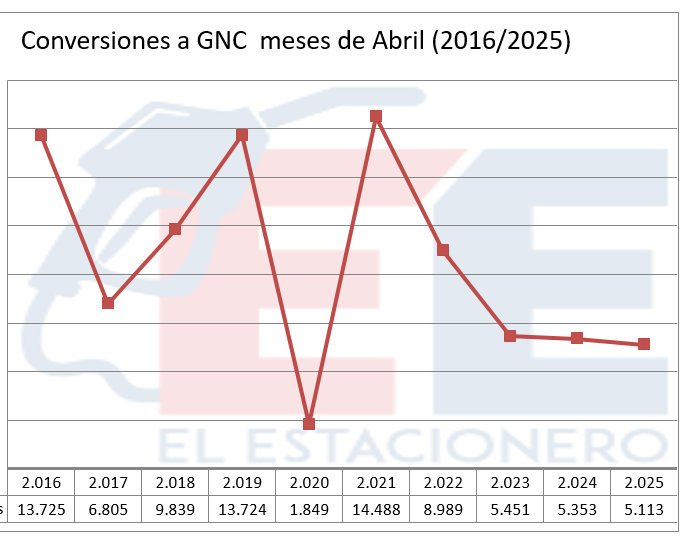 Caída del GNC: menos conversiones y consumo