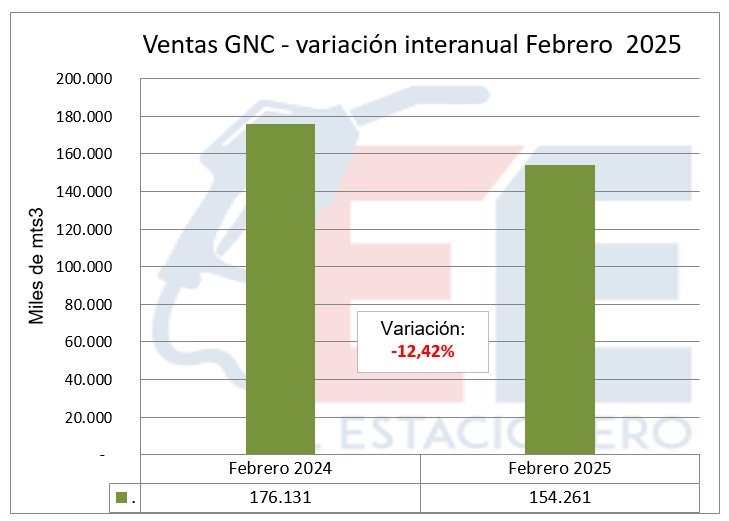 Caída del GNC: menos conversiones y consumo