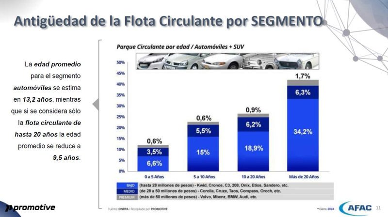 Flota vehicular en Argentina creció un 1% en 2024
