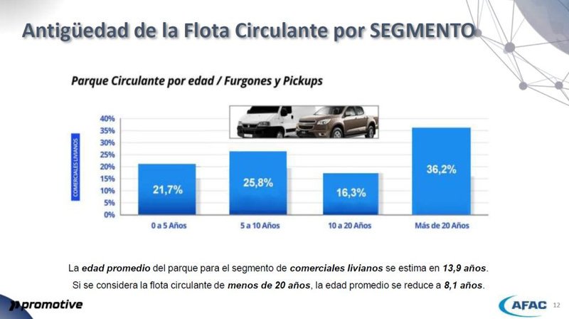 Flota vehicular en Argentina creció un 1% en 2024
