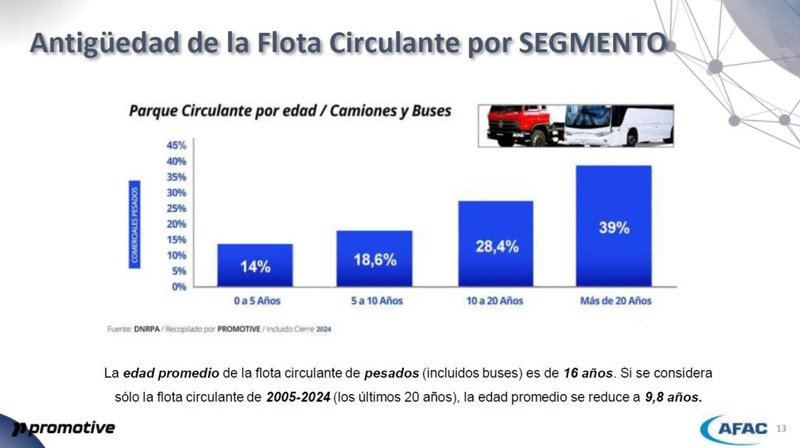 Flota vehicular en Argentina creció un 1% en 2024