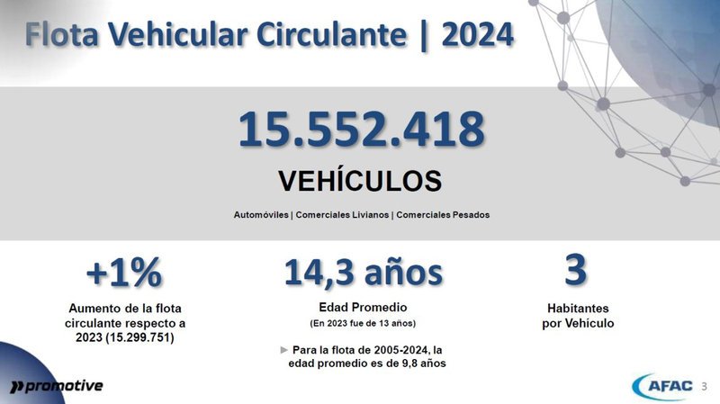 Flota vehicular en Argentina creció un 1% en 2024