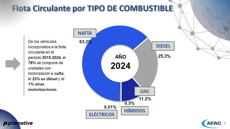 Flota vehicular en Argentina creció un 1% en 2024