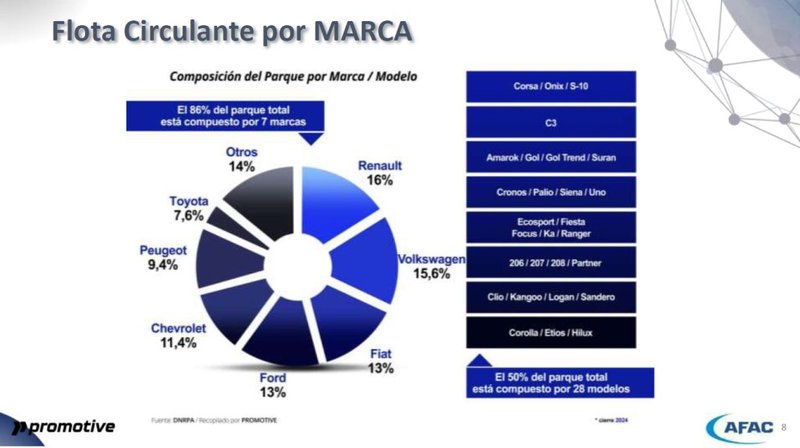 Flota vehicular en Argentina creció un 1% en 2024