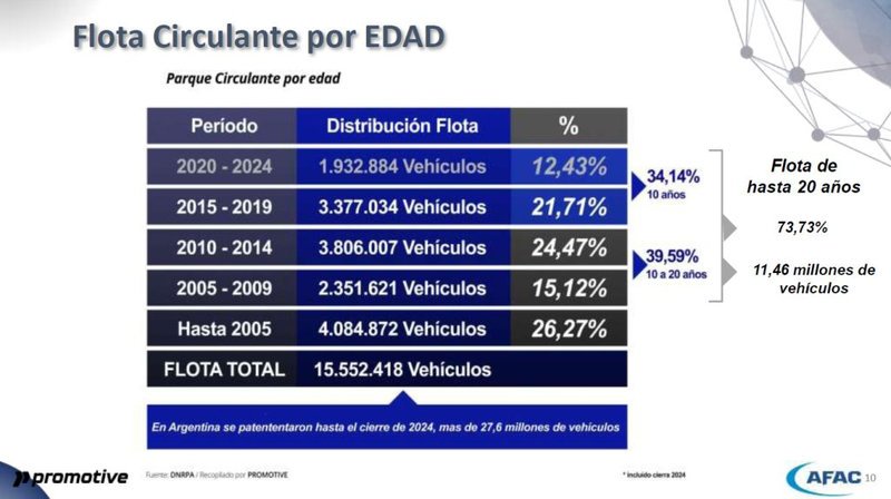Flota vehicular en Argentina creció un 1% en 2024