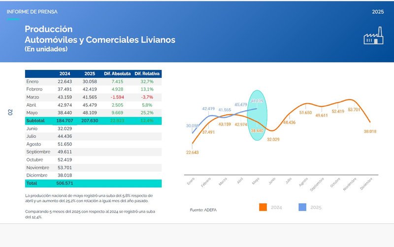 Producción automotriz crece 25,2% en mayo, según ADEFA