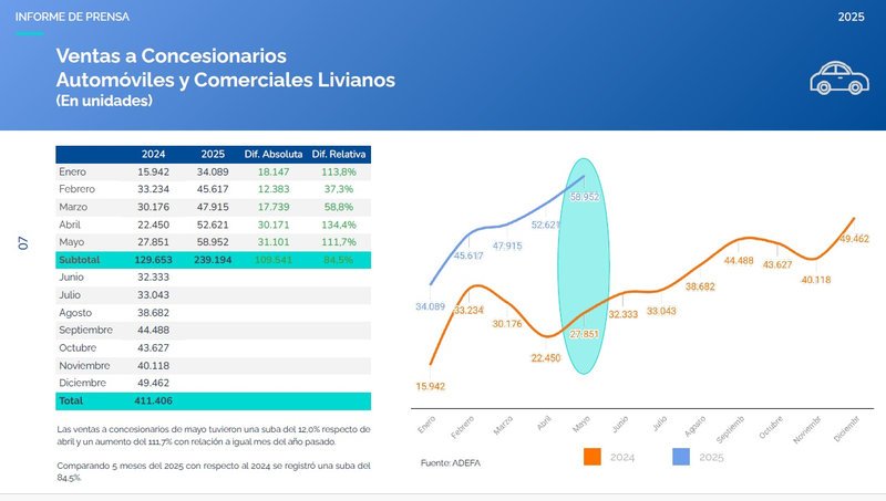 Producción automotriz crece 25,2% en mayo, según ADEFA
