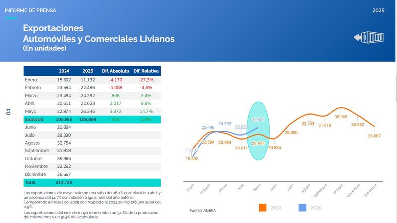 Producción automotriz crece 25,2% en mayo, según ADEFA