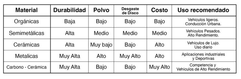 Materiales de Fricción utilizados en Pastillas de Freno