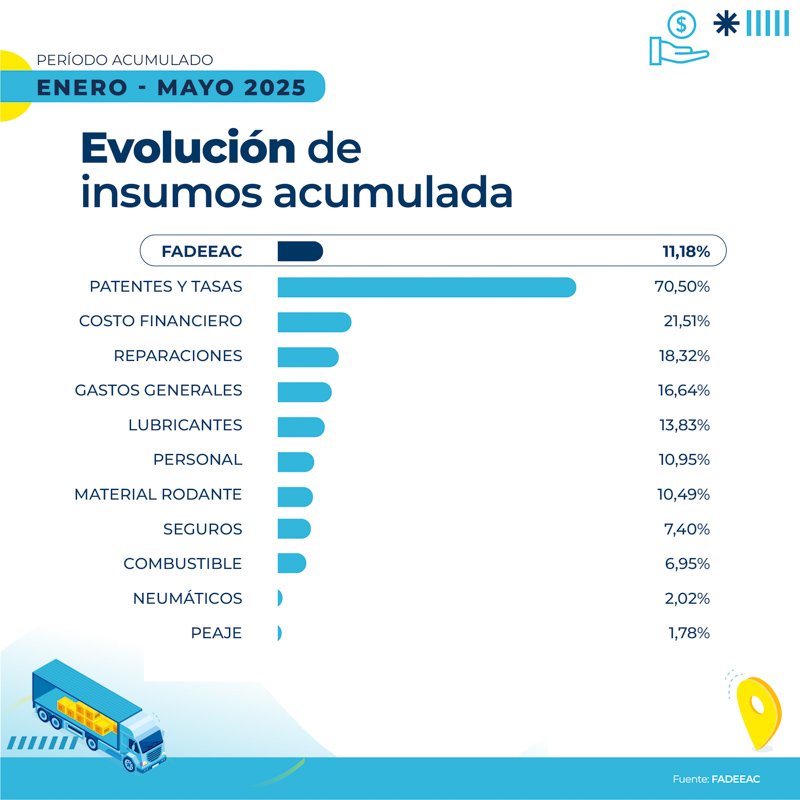Costos del transporte suben 0,81% en mayo