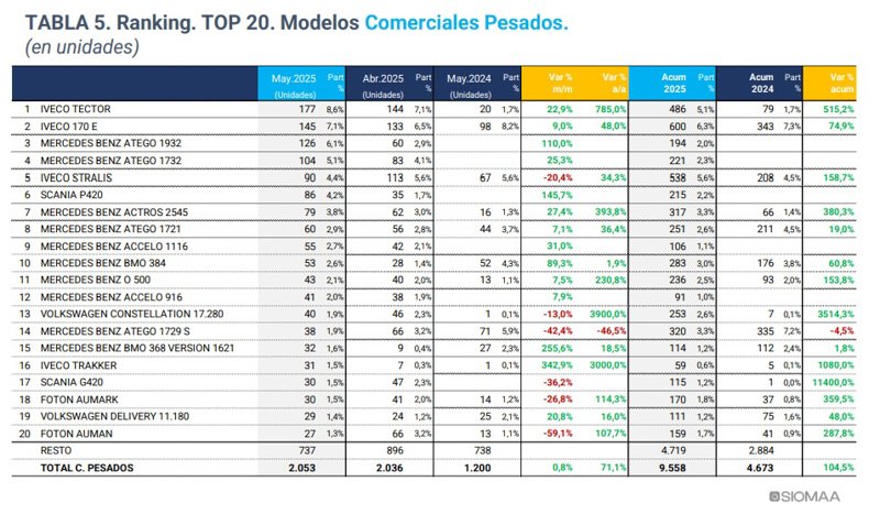 Iveco Tector lidera patentamientos de pesados en mayo