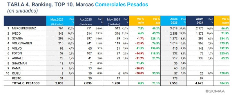 Iveco Tector lidera patentamientos de pesados en mayo