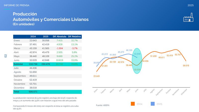 Crecimiento interanual en la producción automotriz