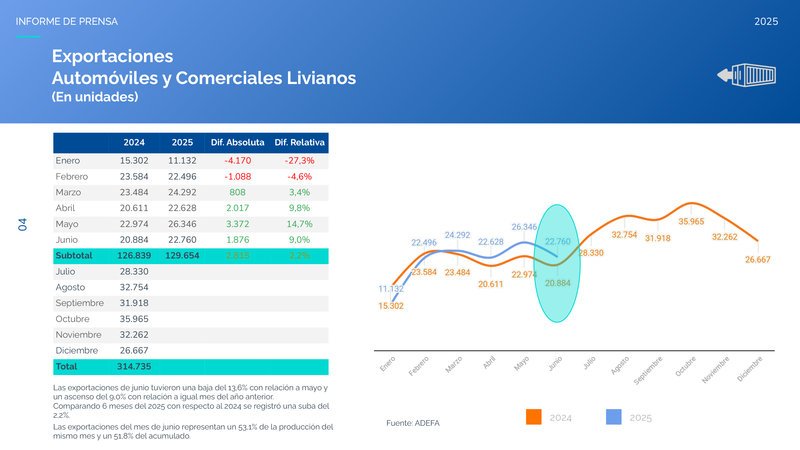 Crecimiento interanual en la producción automotriz