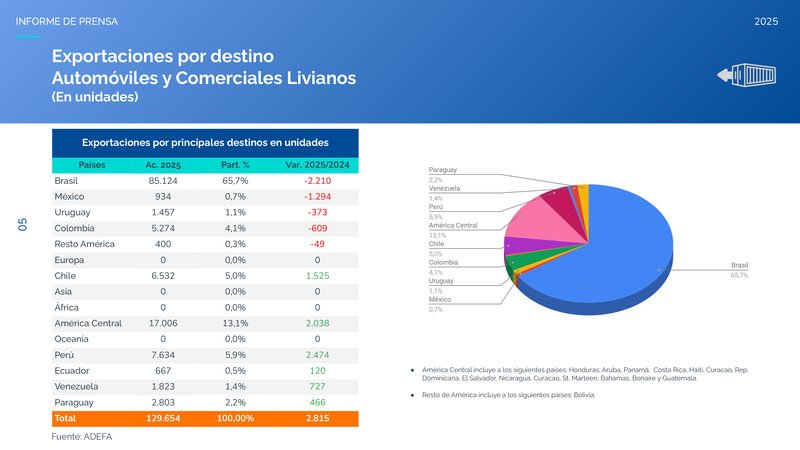 Crecimiento interanual en la producción automotriz
