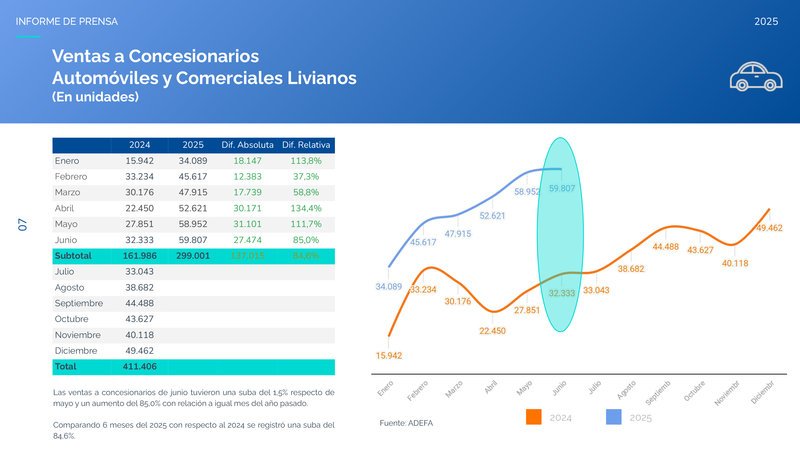 Crecimiento interanual en la producción automotriz