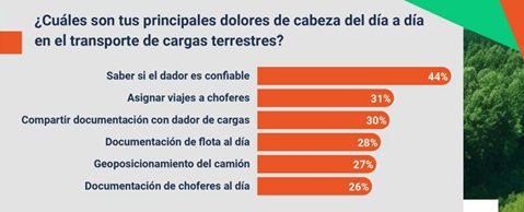 Bajo avance digital en el transporte de cargas