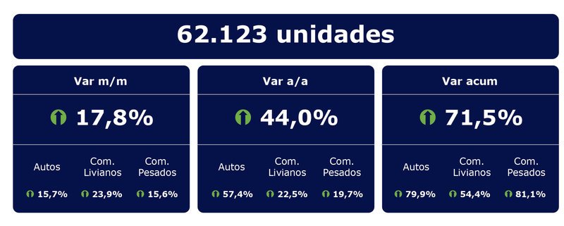 El mercado automotor marcó un nuevo récord
