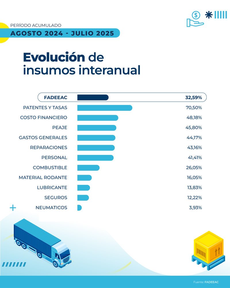 El ICT de FADEEAC subió 4,03% en julio