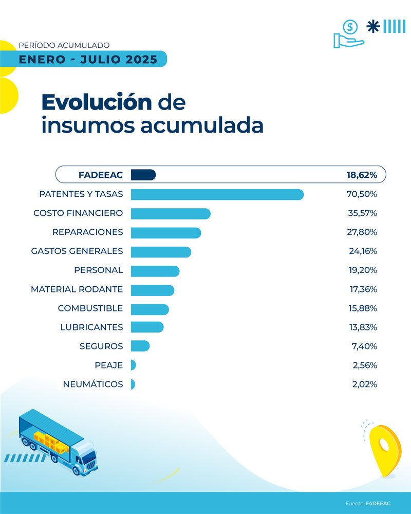 El ICT de FADEEAC subió 4,03% en julio