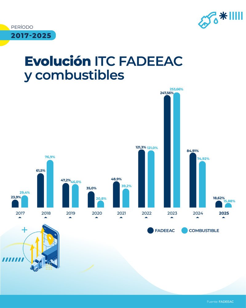 El ICT de FADEEAC subió 4,03% en julio