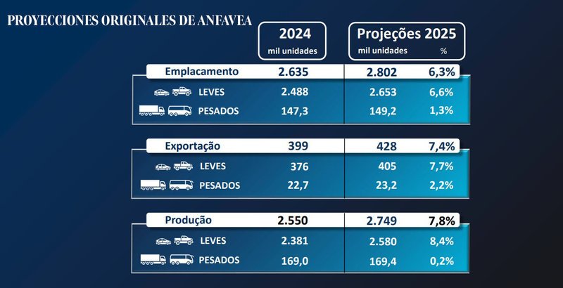 Producción y exportaciones: proyecciones Anfavea 2025