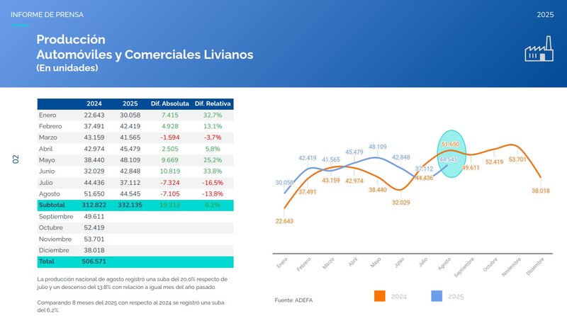 La producción automotriz alcanzó 44.545 unidades