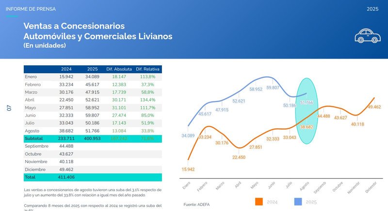 La producción automotriz alcanzó 44.545 unidades