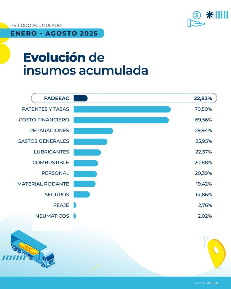 ICT de FADEEAC registró aumento en agosto
