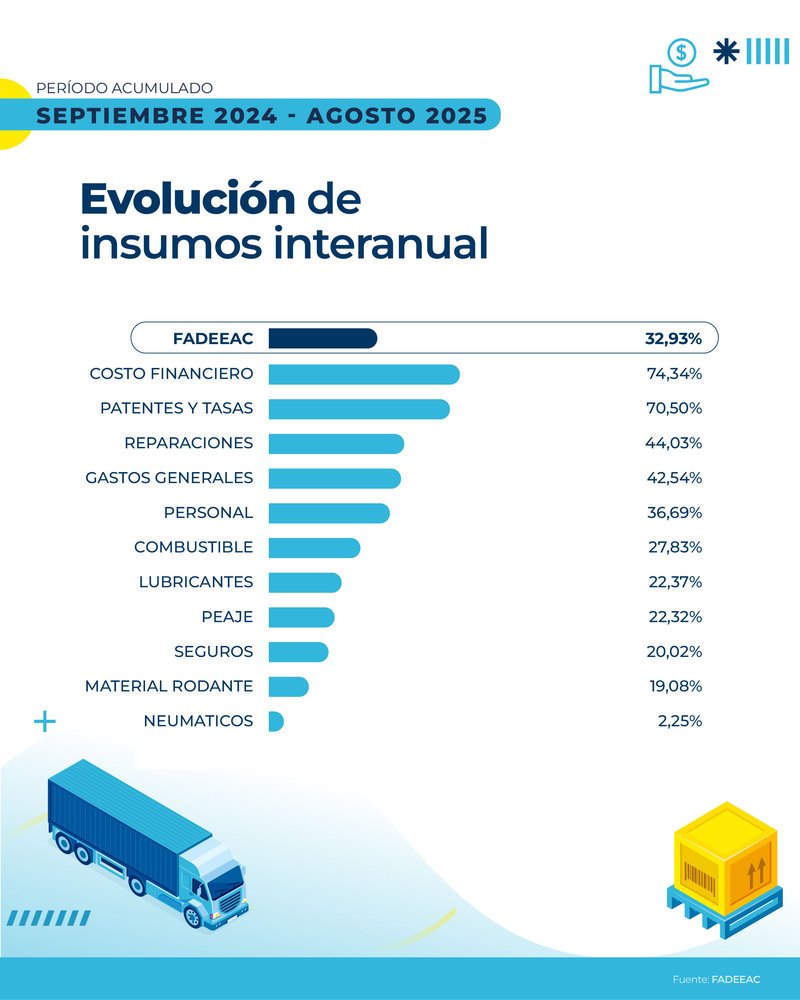 ICT de FADEEAC registró aumento en agosto