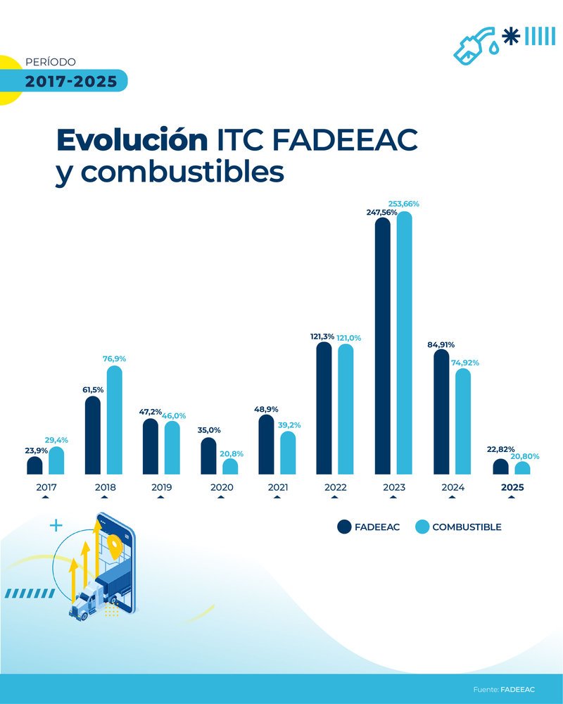 ICT de FADEEAC registró aumento en agosto
