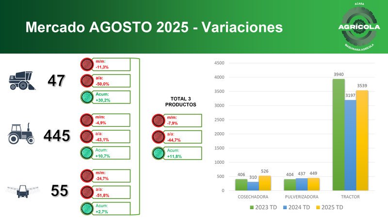 Caída del 7,9% en ventas de maquinaria agrícola
