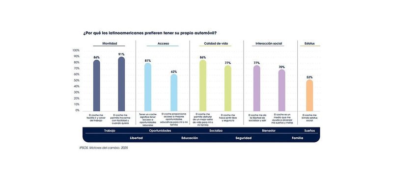 Estudio revela hábitos de movilidad en América Latina