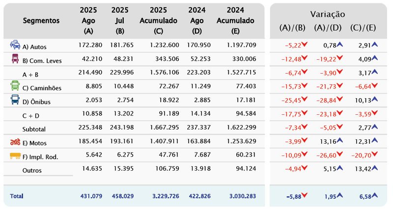 Brasil registró 431.079 vehículos en agosto