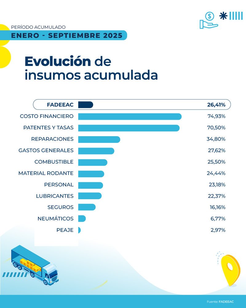 ICT de transporte sube 2,92% en septiembre 2025