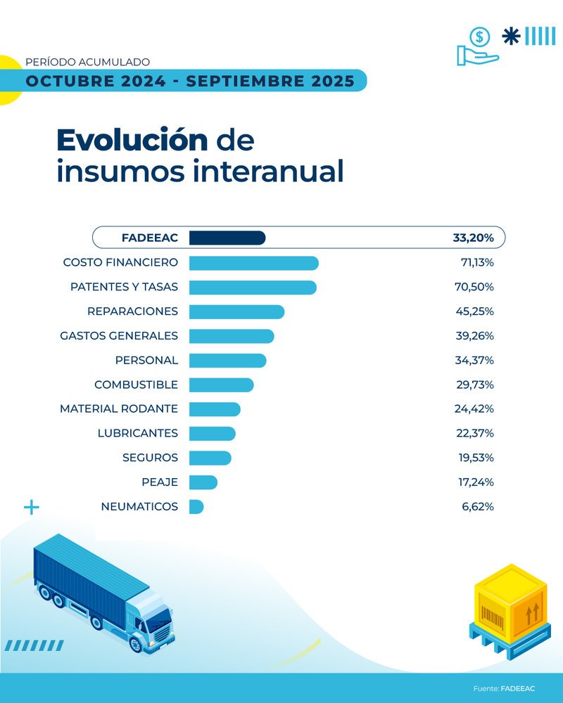 ICT de transporte sube 2,92% en septiembre 2025