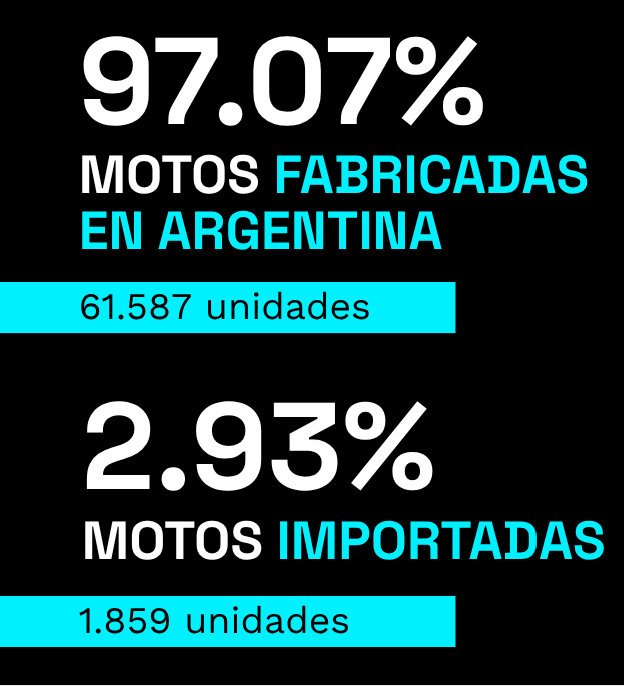 Argentina patenta 2.000 motos por día