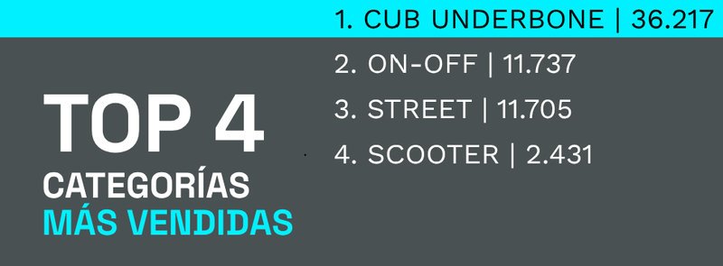 Argentina patenta 2.000 motos por día