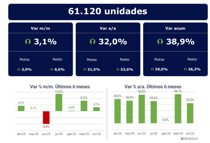 Ranking de motos 0km más vendidas