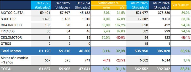 Ranking de motos 0km más vendidas