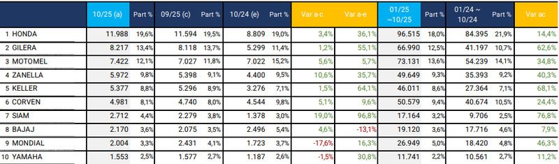 Ranking de motos 0km más vendidas