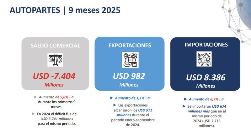 Déficit comercial de autopartes en Argentina 2025
