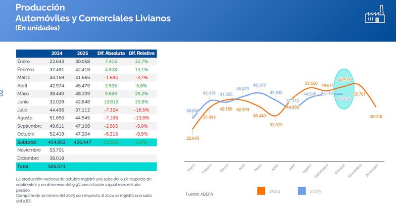 Industria automotriz: producción y exportación octubre