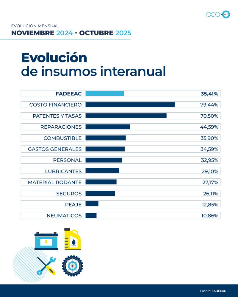 Aumentaron los costos del transporte en octubre