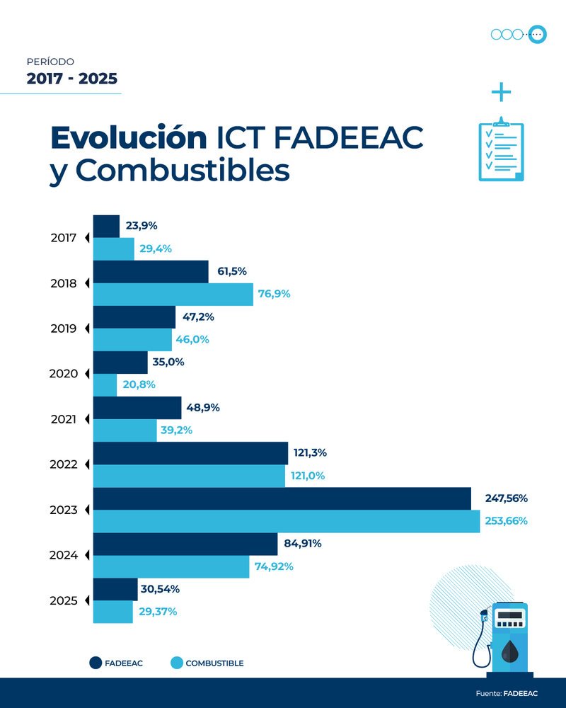 Aumentaron los costos del transporte en octubre