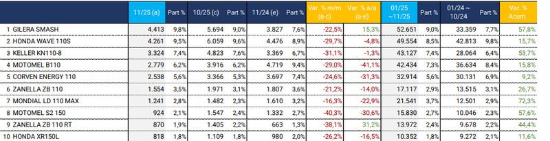Patentamientos de motos: resultados de noviembre