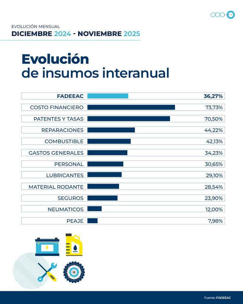 Costos de transporte suben 2,65% en noviembre