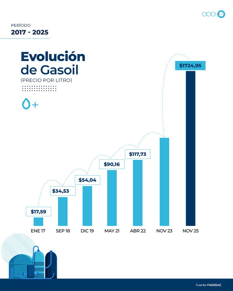 Costos de transporte suben 2,65% en noviembre