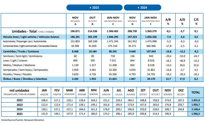 Actividad automotriz en Brasil registra retrocesos